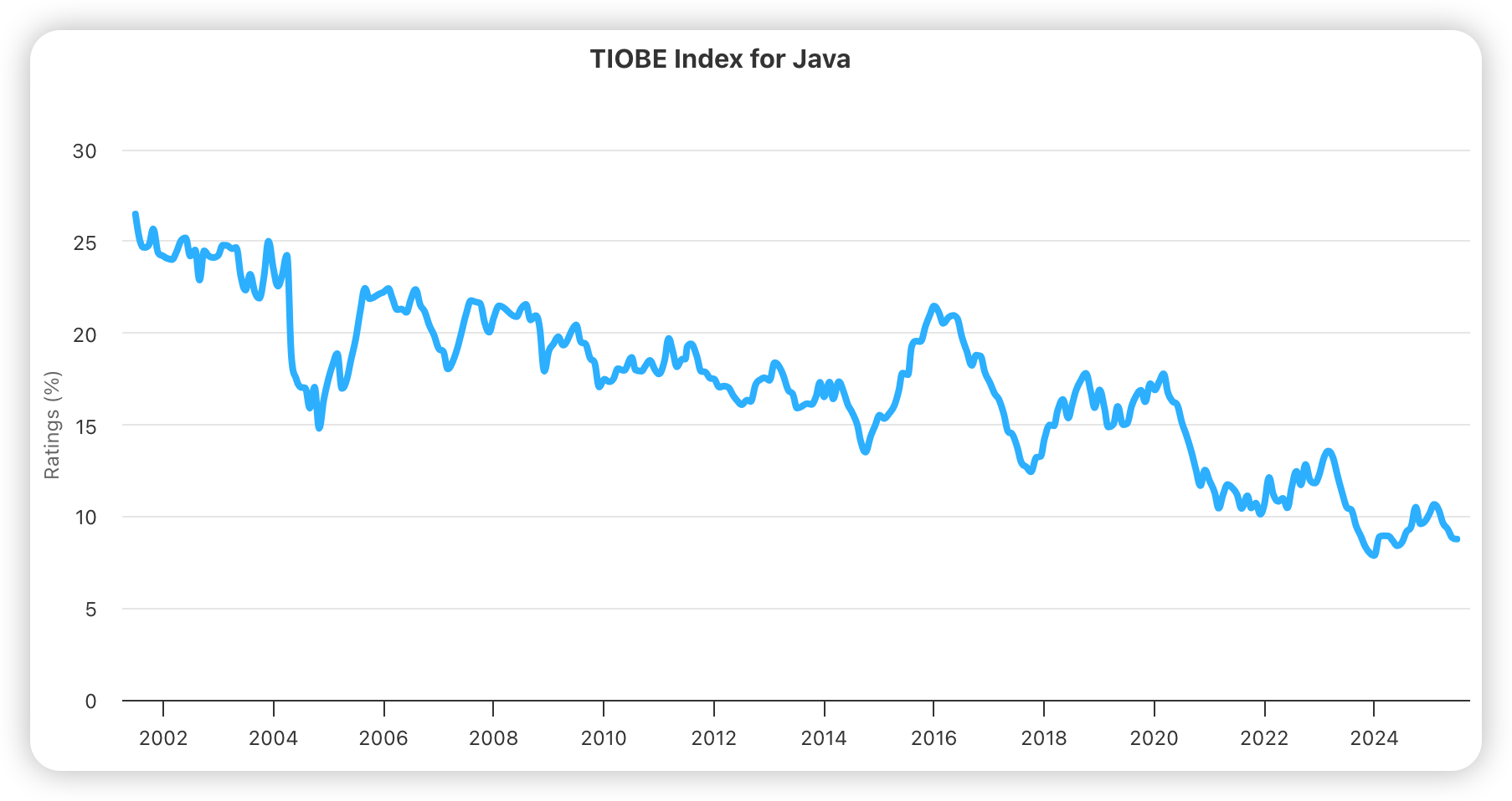 Java语言的TIOBE社区指数变化